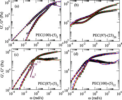 Experimental viscoelastic responses (symbols) from Lohse et al. (2002 ... 