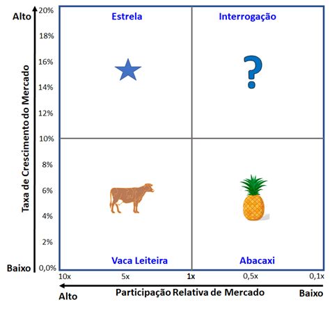 Matriz BCG Série Ferramentas da Gestão