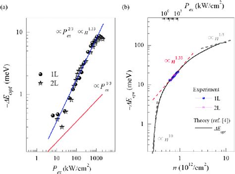 A The Redshift −Δe Opt Of The Excitation Power Dependent A Exciton