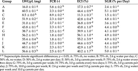 Average Larval Weight Gain Per Larvae Feed Conversion Ratio Fcr