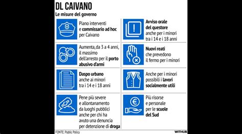 Decreto Caivano Tutte Le Misure