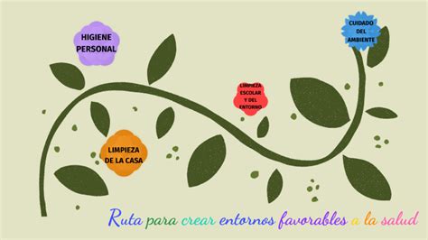 Ruta Para Crear Entornos Favorables A La Salud By Letty Burgos On Prezi