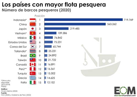 Las flotas pesqueras más numerosas del mundo Mapas de El Orden