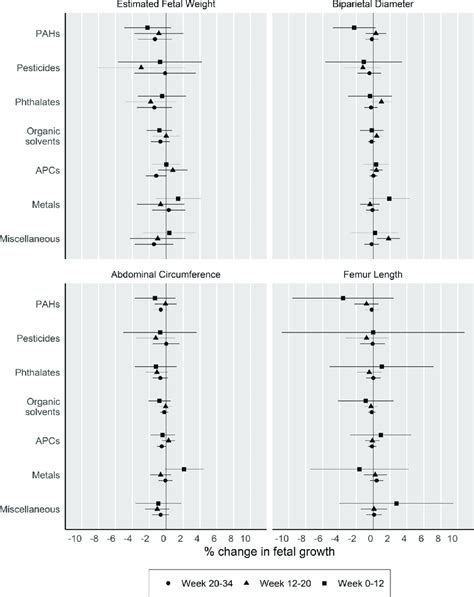 Associations Between Exposure To Endocrine Disrupting Chemical Edc