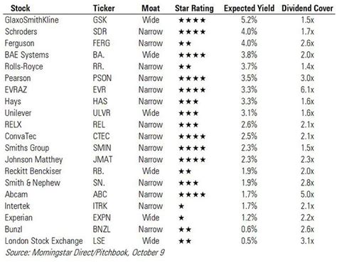 Highest Paying Dividend Stocks In Usa