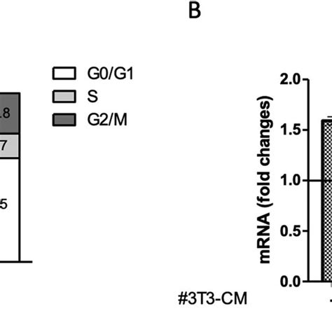 Conditioned Medium From Adipocytes Reduces The Lapatinib Induced Cell