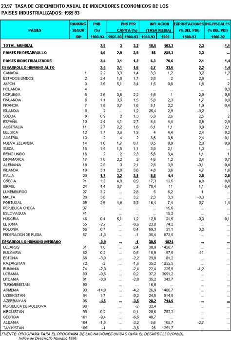 Inei Tasa De Crecimiento Anual De Indicadores Economicos De Los