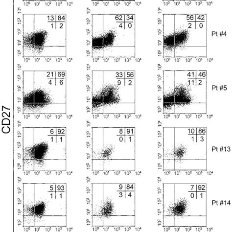 Four Color Flow Cytometry Analysis Of Lymphocytes From Tiln For The