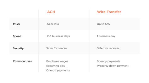 Ach Vs Wire Transfer Understanding The Key Differences Ecs 47 Off