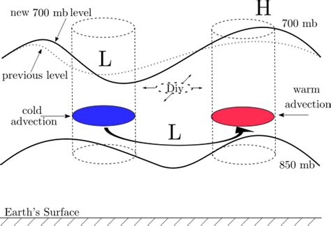 Baroclinic Instability