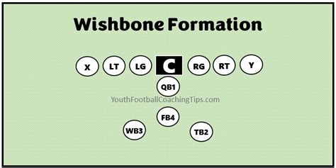 Wishbone Offense Top 10 Best Youth Football Formation