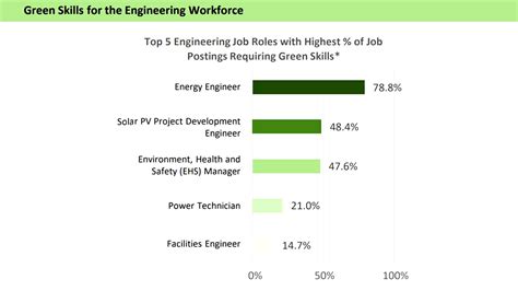 How The Green Economy Is Impacting The Roles Of Engineers And