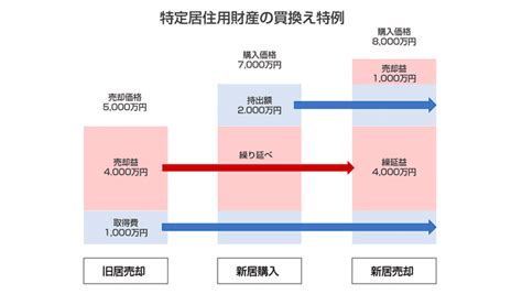 マイホーム（持ち家）を売却して利益が出たときの税金の計算と控除制度まとめ Moneq Guide（マネクガイド）