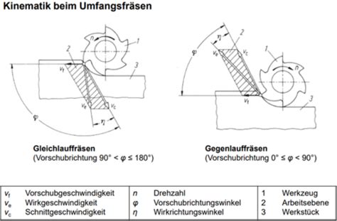 Lernziele VL07 Fräsen Flashcards Quizlet