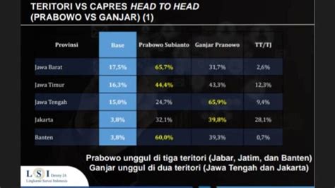 Survei Capres 2024 Di 5 Provinsi Terbesar Lsi Denny Ja Ganjar Ungguli