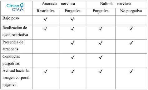 Diferencias Entre Anorexia Y Bulimia Cl Nica Cta