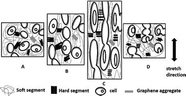 Fabrication Of Stretchable Flexible Conductive Thermoplastic