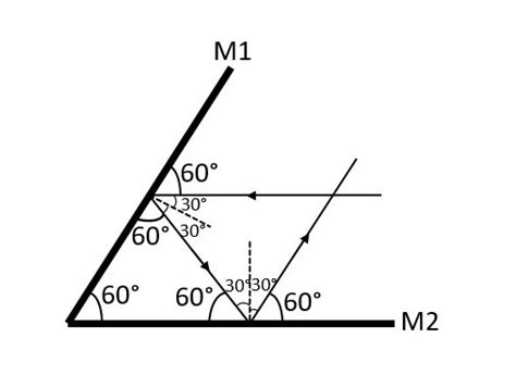 Two Plane Mirrors Are Inclined To Each Other At An Angle 60 If A Ray