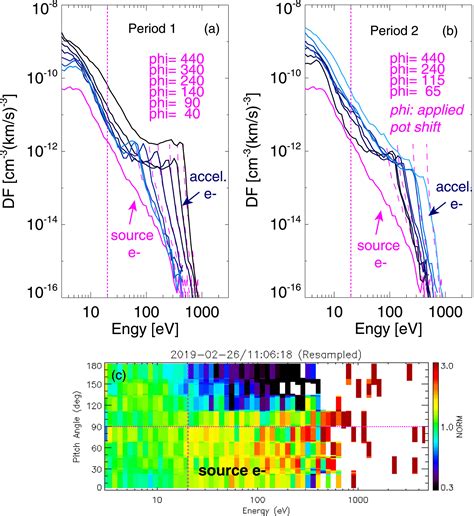 Inverted‐v Electron Acceleration Events Concurring With Localized