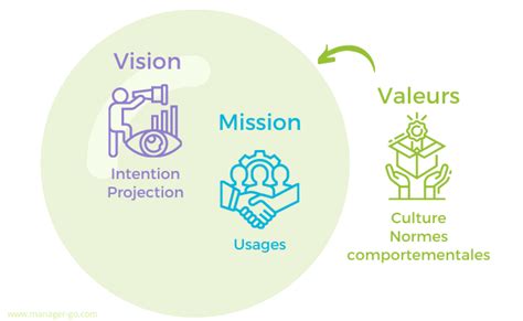 Définir La Mission De Lentreprise En Cohérence Avec La Vision Et Les