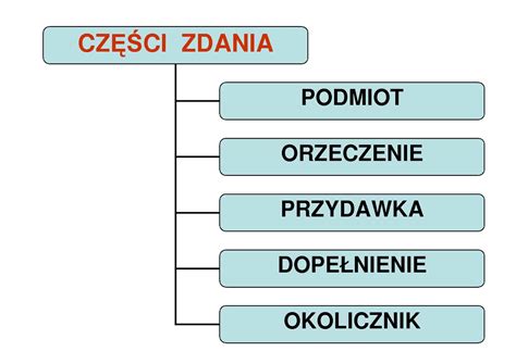 Części zdania na jakie pytania odpowiadają definicje przykłady topflop