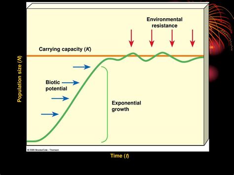 Biotic Potential Graph