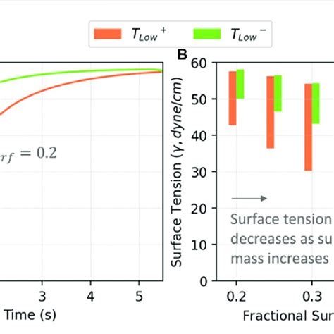 A Average Surface Tension Vs Time In Acini For ϕ Surf 02 B