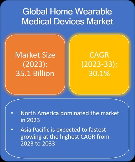 Home Wearable Medical Devices Market Is Expected To Grow At A CAGR