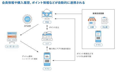 Api連携の解説【2023年最新】 メリット、事例、実装手順を紹介