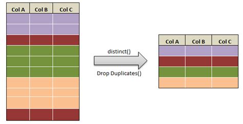 Distinct Rows Of Dataframe In Pyspark Drop Duplicates Datascience Made Simple