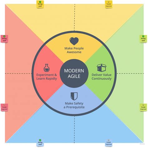 A retrospective model for Modern Agile – View from the Potting Shed