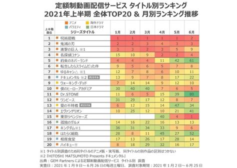 上半期の動画配信ランキング 3位『進撃の巨人』、2位『鬼滅の刃』、1位は？ Itmedia ビジネスオンライン