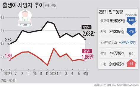 6월 출생아 수 또 ‘역대 최저 사망자 증가율 ‘역대 최대