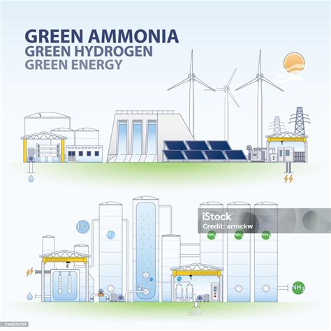 Green Ammonia Green Hydrogen Pioneering The Path To A Sustainable Energy Future Stock