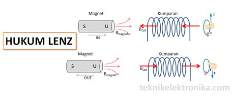 Hukum Faraday Archives Teknik Elektronika