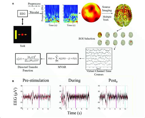 Processing Pipeline And Eeg Data A Data Analysis Processing