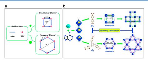 Figure 1 From Metal Organic Framework Based Hierarchically Porous Materials Synthesis And