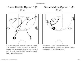 NBA Princeton Offense Playbook: Learn the Princeton Offense from the NBA | Mens Basketball Hoopscoop