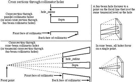 Collimator Modelling