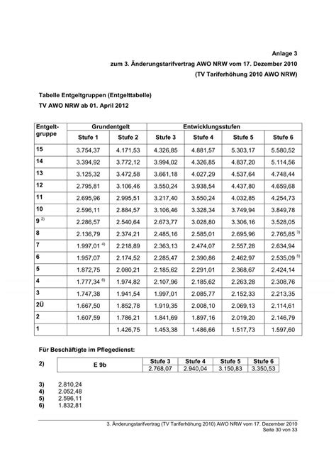 Tabelle Entgeltgruppen E