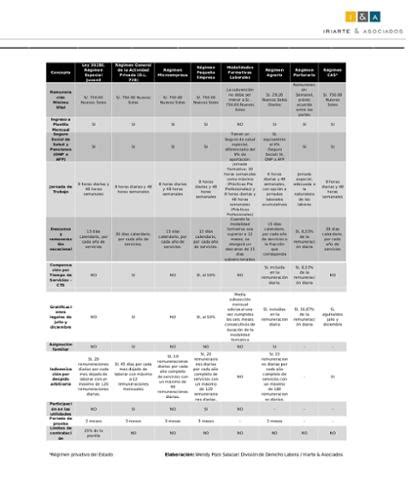 Cuadro Comparativo De Legislaci N Laboral En El Per Ialaw