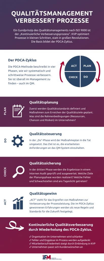 Qualit Tsmanagement Definition Aufgaben Und Iso Ifm