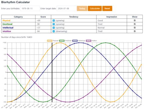 Biorhythm Calculator - 4 Overlooked Cycles for Success | Vibeke ...