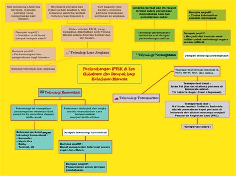 Perkembangan Iptek Di Era Globalisasi Dan Mind Map