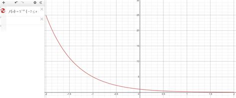 Graph Each Function Over The Indicated Interval Yleftf Quizlet