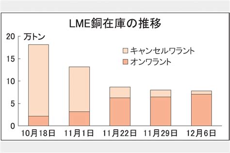 Lme 銅在庫が増加気配 鉄鋼・非鉄金属業界の専門紙「日刊産業新聞」