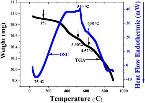 Dsc Tga Curve Of Mixture Sample Of Mgnb O Mn And Pb O At