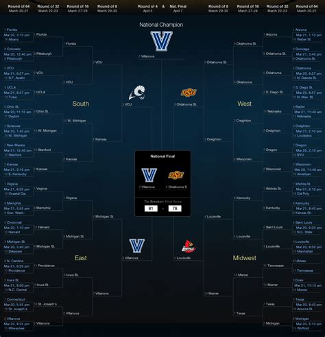 Predictive Analytics and March Madness