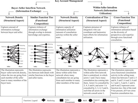 Within Seller And Buyerseller Network Structures And Key Account