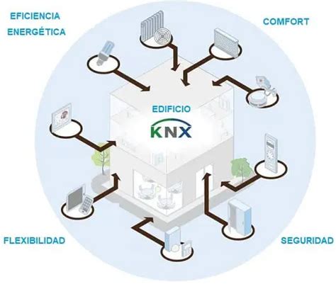 ¿qué Es Y Para Qué Sirve Knx En La Automatización Del Hogar